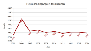 BGH-Eingangszahlen-Strafsenate
