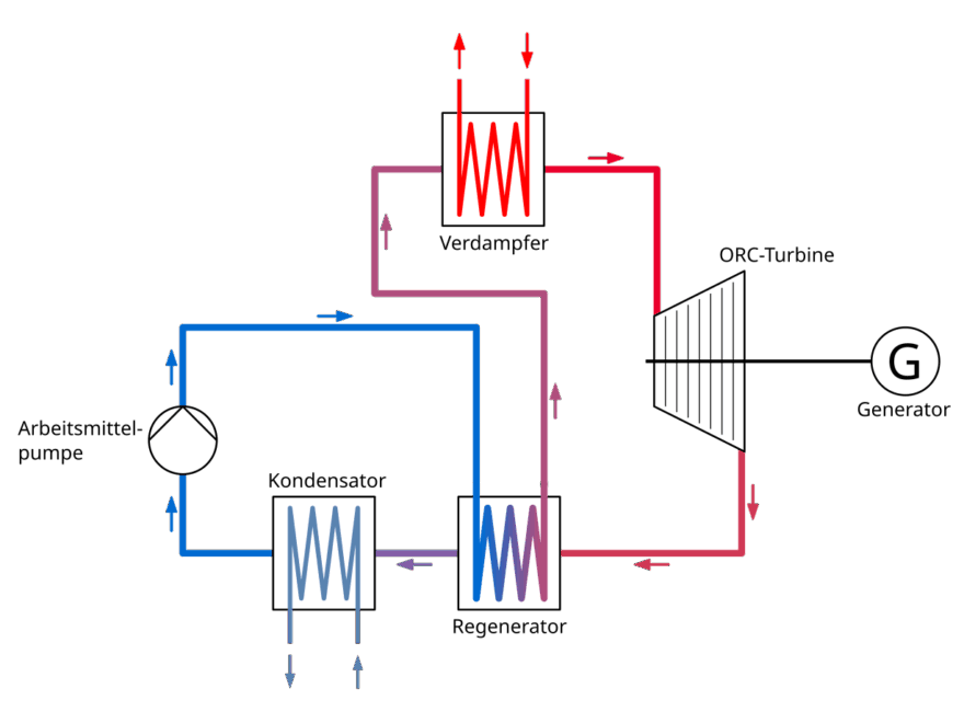 Organic Rankine Cycle - Fließbild eines vereinfachten ORC-Prozesses