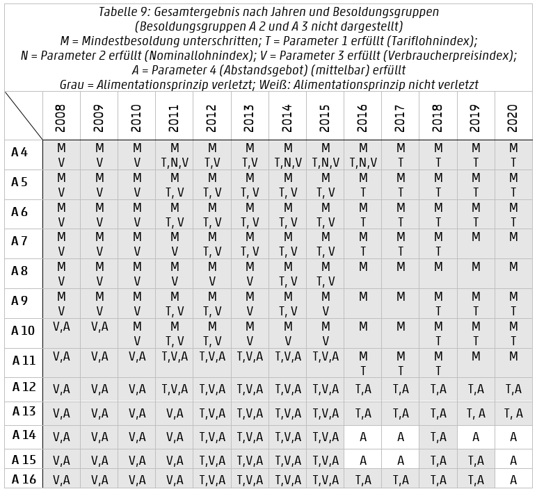 Besoldungstabellen 2008-2020 mit Parametern und Alimentation.
