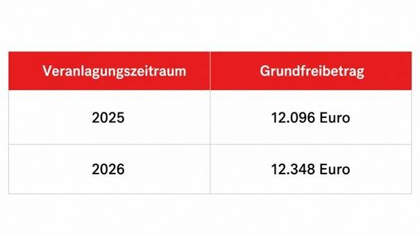 Tabelle zu Grundfreibeträgen 2025 und 2026